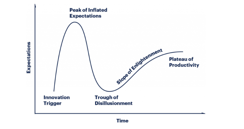 Graph of the Gartner Hype Cycle illustrating the stages of emerging technology adoption from peak hype to long-term productivity.