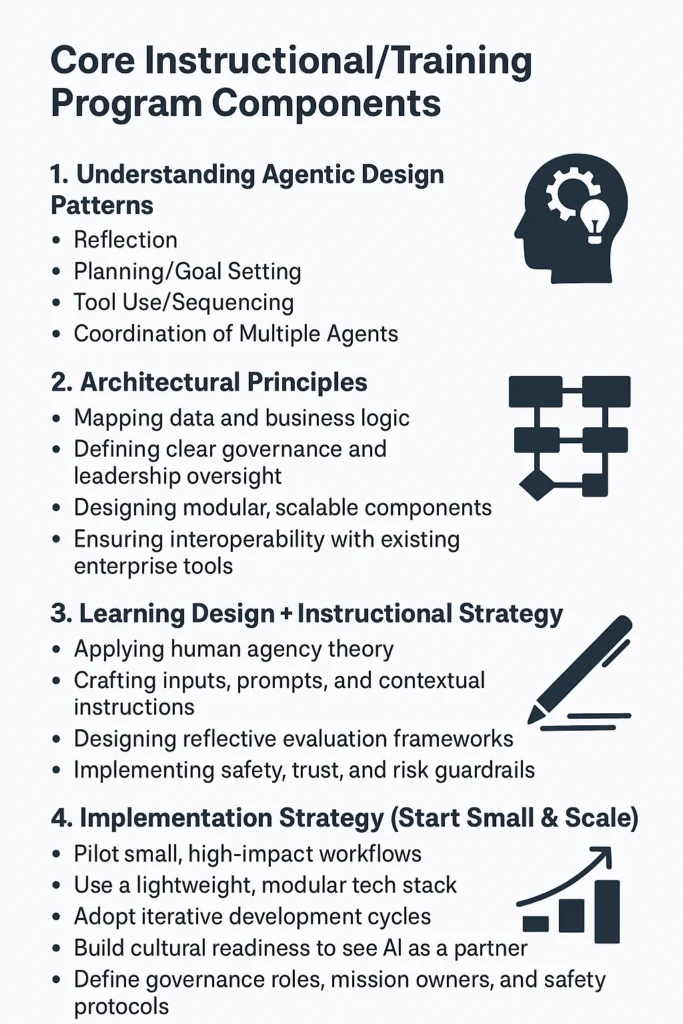 Infographic showing the four core components of a training program
