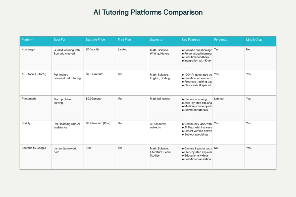 Comprehensive comparison table of AI tutor apps showing Khanmigo, AI-Tutor.ai, Photomath, Brainly, and Socratic with pricing, features, subjects, free plans, personalization options, and mobile app availability