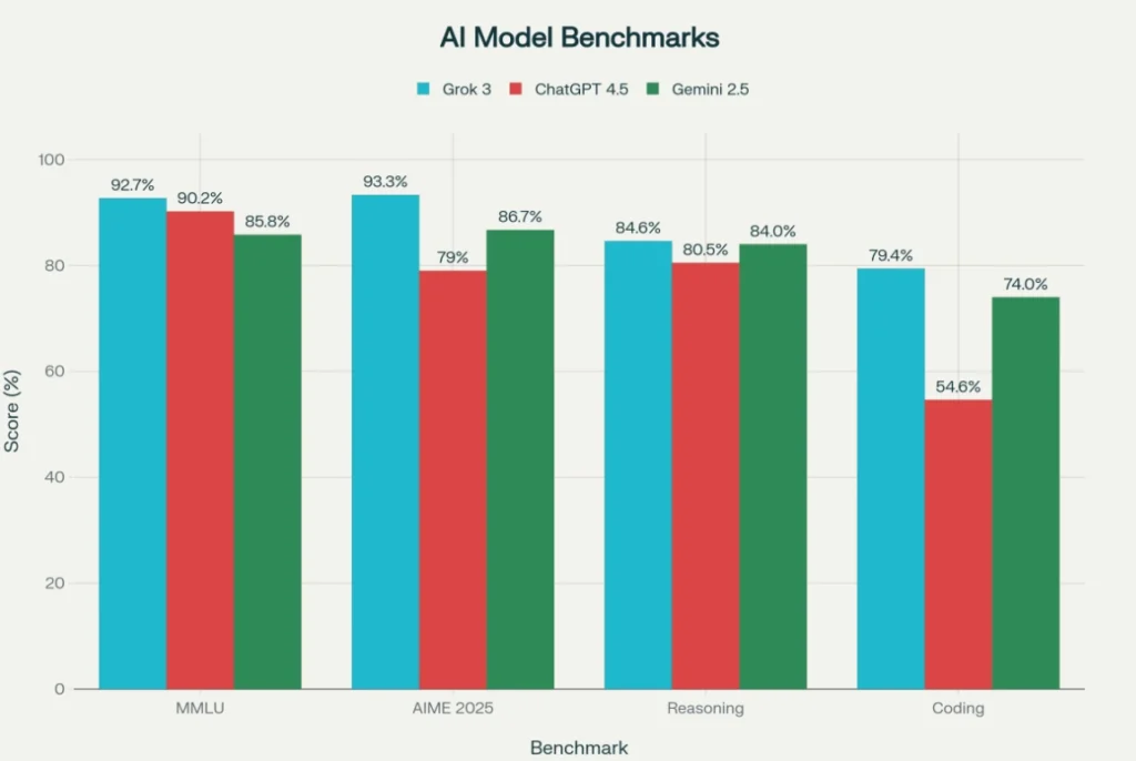 AI Model Benchmarks- Grok vs ChatGPT vs Gemini