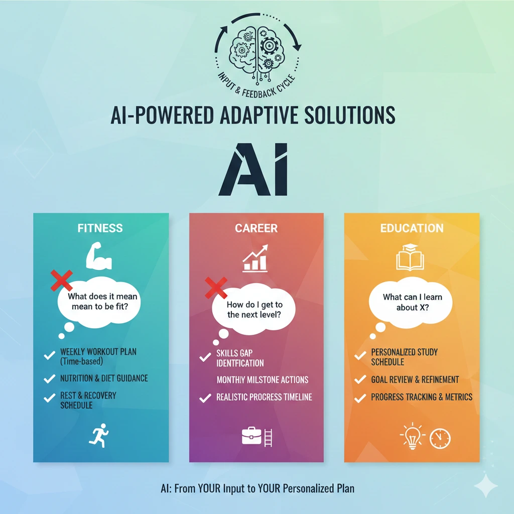 Infographic showing how AI powered resolutions analyze habits, create personalized plans, track progress, and adapt goals over time