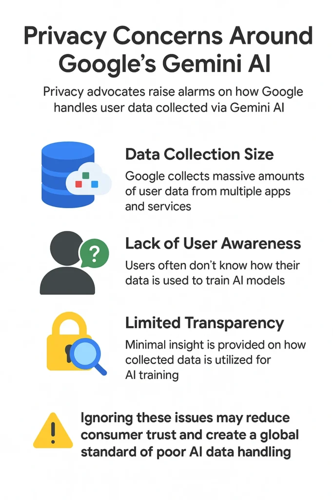 Infographic showing Google Gemini AI privacy concerns: large data collection, lack of user awareness, limited transparency, and risks to consumer trust.