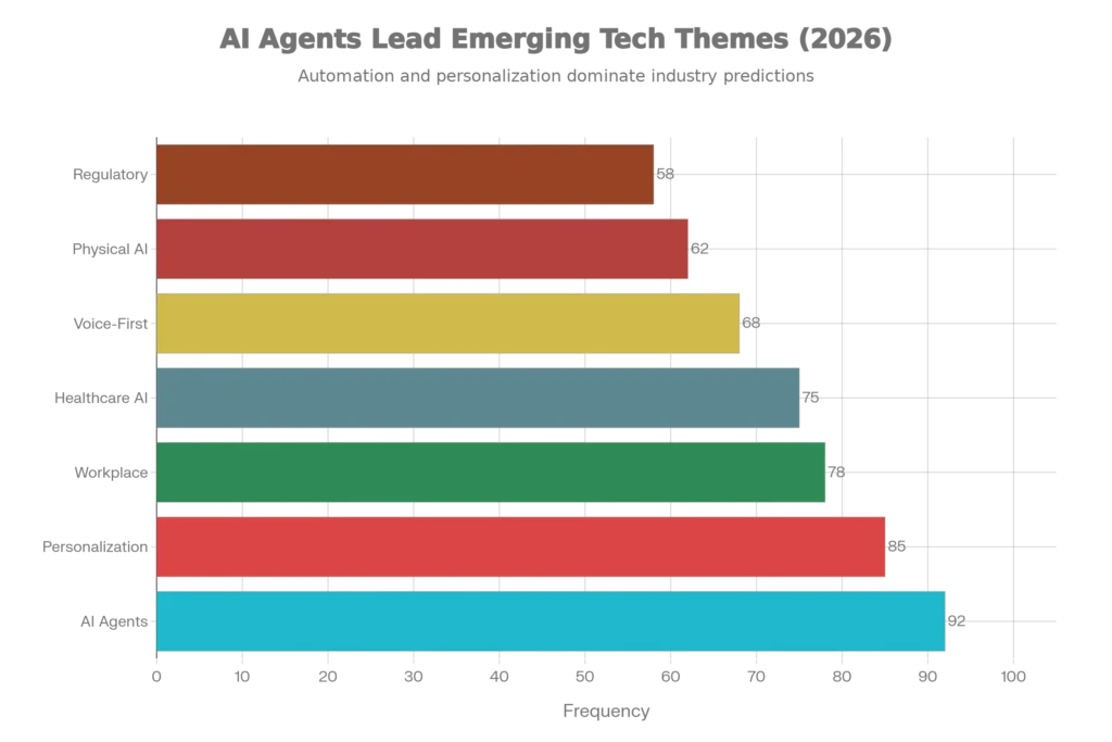Bar chart showing top AI prediction themes for 2026, including AI agents, personalization, workplace AI, healthcare AI, and voice-first technology