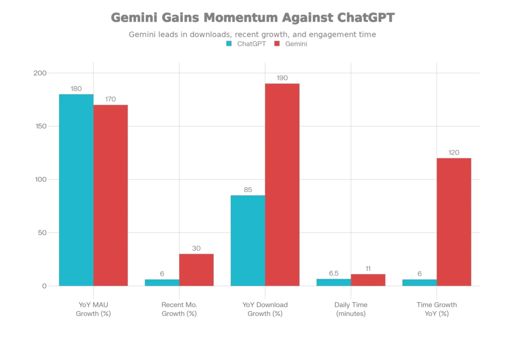 Bar chart comparing Gemini and ChatGPT performance in November 2025 across users, revenue impact, productivity gains, and efficiency improvements.