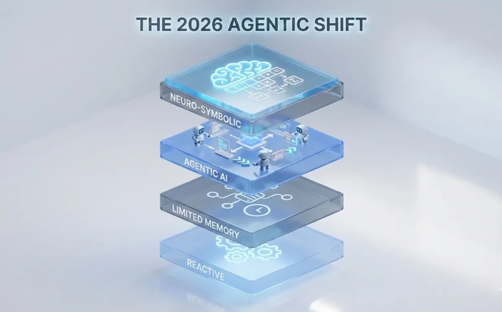 the transformation in 2026 for AI classifications- From Narrow AI (reactive) AI to autonomous agentic system.