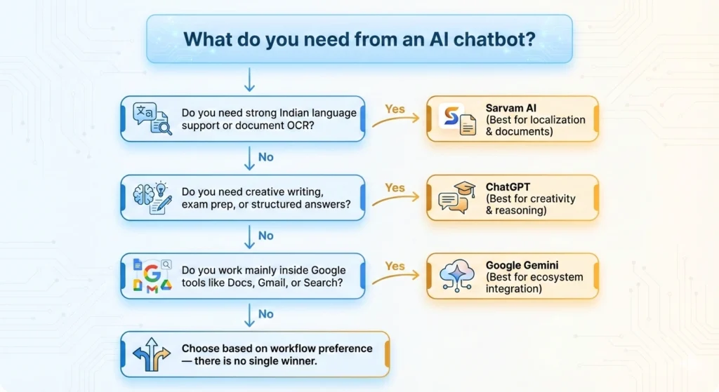 What do you need from an AI chatbot showing branching paths leading to Sarvam AI, ChatGPT, Google Gemini 