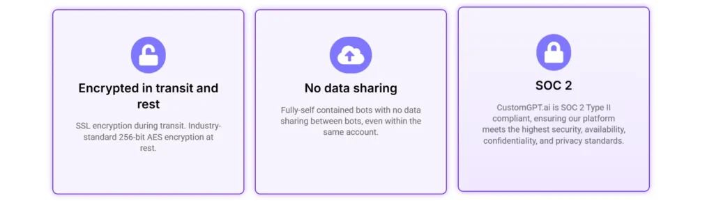 CustomGPT.ai secures business data with encryption in transit and at rest, no data sharing between bots, and SOC 2 Type II compliance