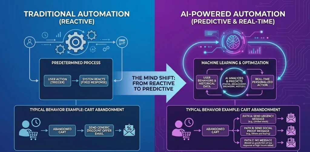A split-view comparing traditional reactive automation (fixed triggers) with AI-powered predictive automation (dynamic, data-driven decisions).