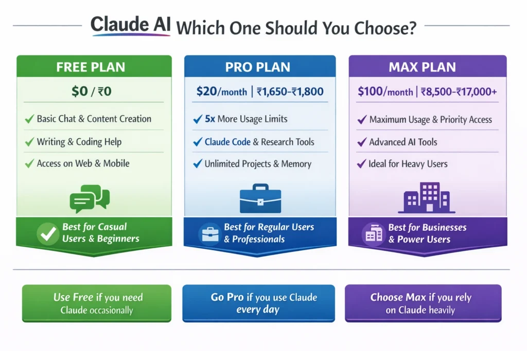 Infographic showing Claude AI Free plan versus Premium plan, highlighting features, benefits, and recommendations on which plan to choose.