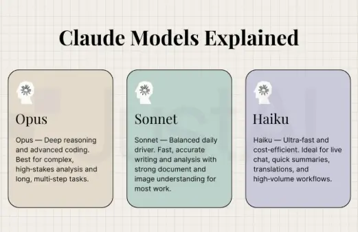  Infographic comparing Claude AI models in 2026 — Opus for deep reasoning and complex tasks, Sonnet for balanced daily use and writing, Haiku for ultra-fast high-volume workflows