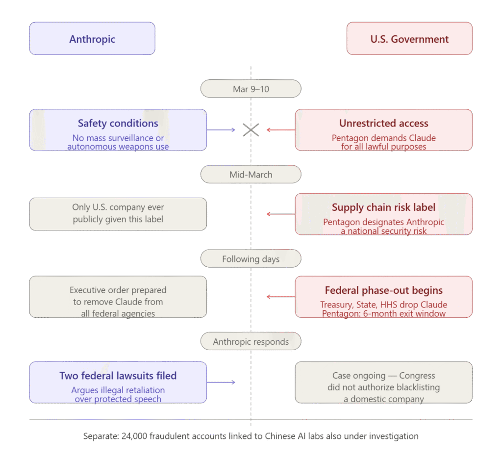 An infographic generated using Claude AI showing a two-column timeline of the dispute between Anthropic and the U.S. government in March 2026. The left column (purple) represents Anthropic's actions and the right column (red) represents the U.S. government's actions. Four dated events are shown: talks breaking down over safety conditions (Mar 9–10), the Pentagon designating Anthropic a national security supply chain risk (mid-March), federal agencies beginning to phase out Claude (following days), and Anthropic filing two federal lawsuits in response. A footer note references a separate investigation into 24,000 fraudulent accounts linked to Chinese AI labs.