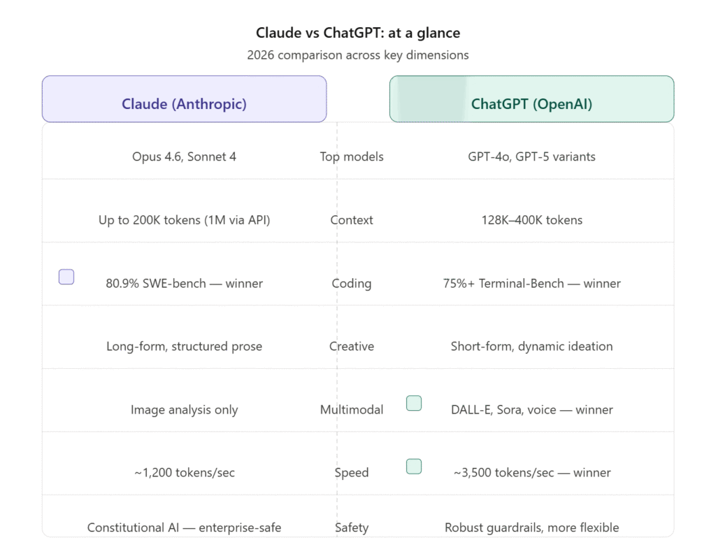 A comparison table showing Claude vs ChatGPT across 7 dimensions — top models, context window, coding ability, creative writing, multimodal features, output speed, and safety approach. Claude (Anthropic) is shown in purple on the left; ChatGPT (OpenAI) in teal on the right.