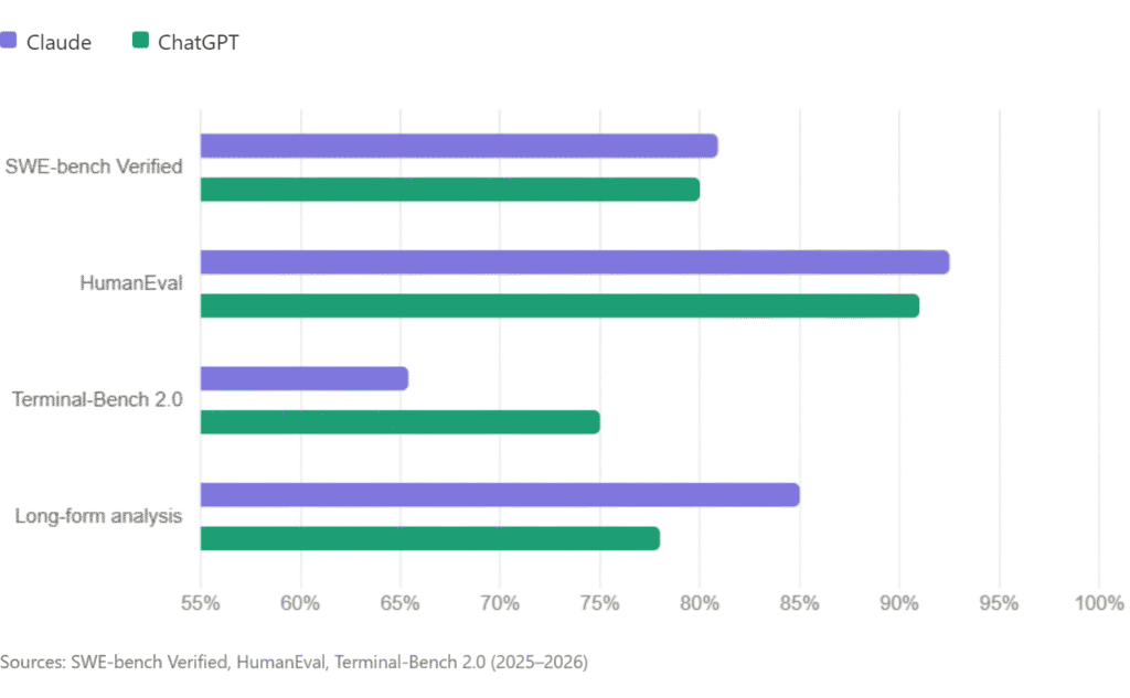 A horizontal bar chart comparing Claude and ChatGPT scores across four benchmarks — SWE-bench Verified, HumanEval, Terminal-Bench 2.0, and long-form analysis accuracy. Purple bars represent Claude; green bars represent ChatGPT. Scores range from 65% to 93%.