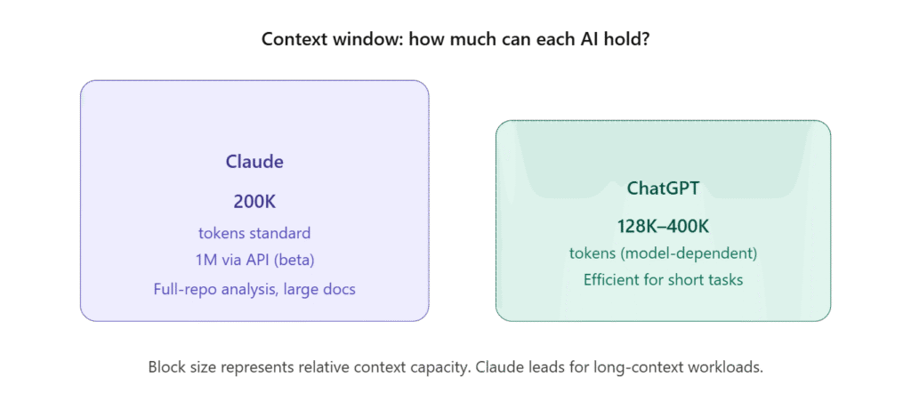 A visual diagram comparing the context window sizes of Claude and ChatGPT using proportionally sized rectangles. Claude's larger purple rectangle represents up to 200K tokens standard and 1M via API. ChatGPT's smaller teal rectangle represents 128K to 400K tokens depending on the model.