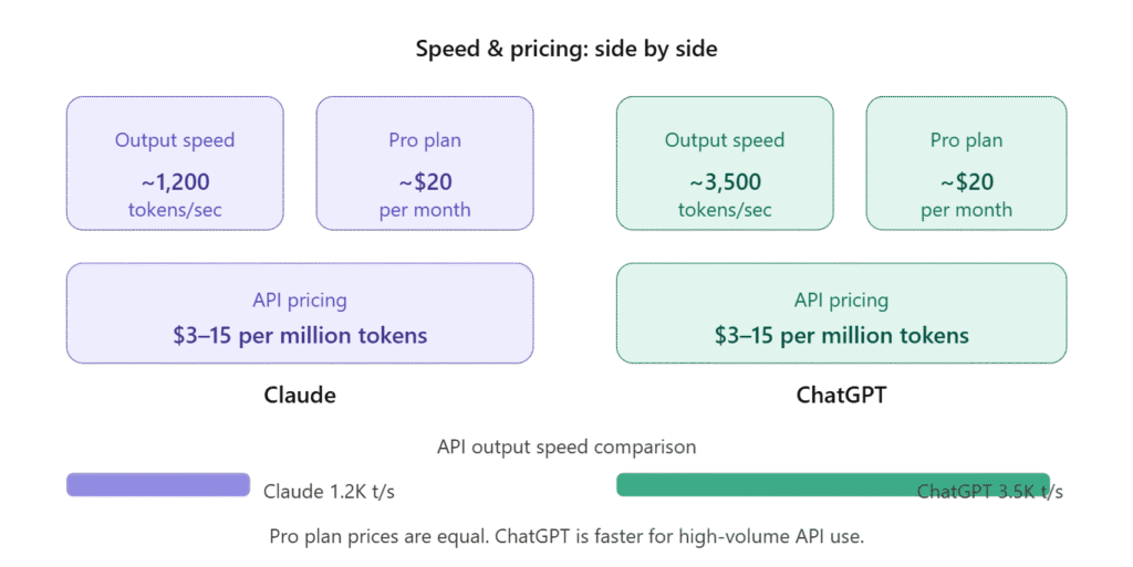 A side-by-side infographic comparing Claude and ChatGPT on output speed, Pro plan pricing, and API token costs. Purple metric cards show Claude at approximately 1,200 tokens per second. Teal metric cards show ChatGPT at approximately 3,500 tokens per second. A horizontal bar at the bottom visually represents the speed difference between the two models.