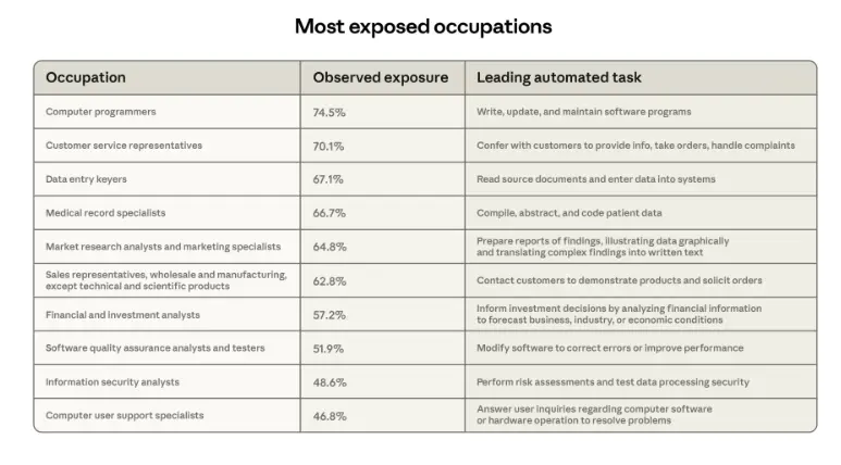 Bar chart of the 10 most AI-exposed occupations including computer programmers and customer service representatives