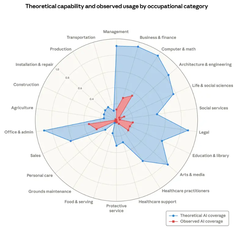 Chart showing theoretical AI capability vs observed AI exposure by occupation category