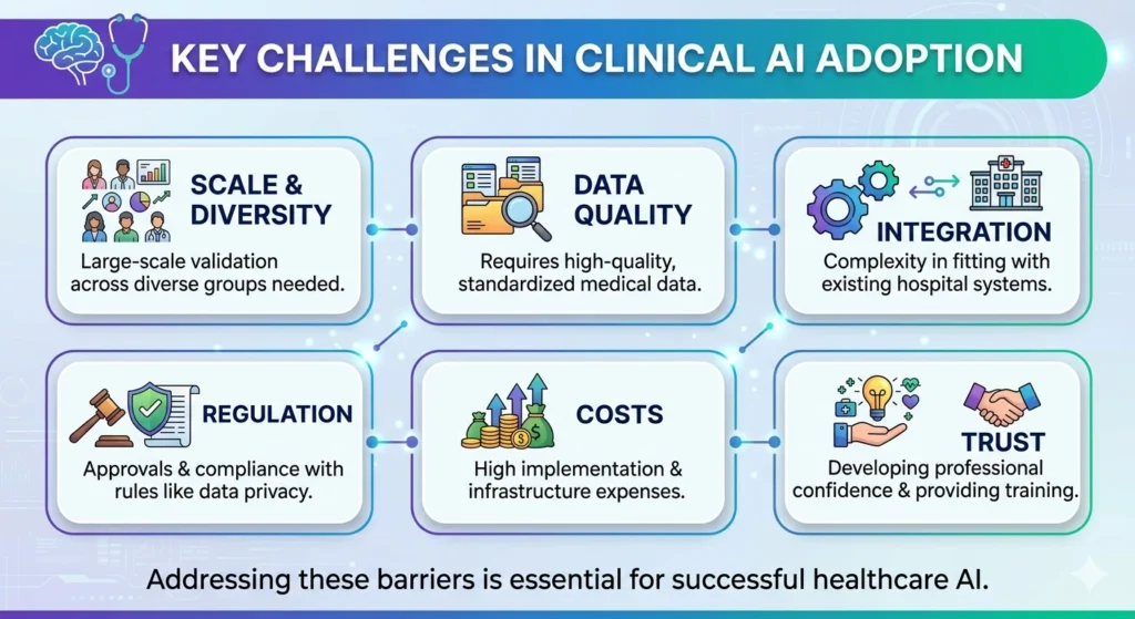 Infographic listing six challenges for AI in clinics: Scale, Data Quality, Integration, Regulation, Costs, and Trust.