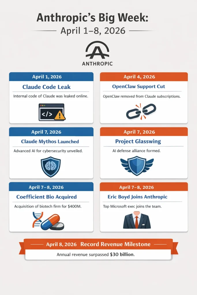 Infographic of Anthropic news 2026 highlighting April 1–8 events like Claude Code leak, Claude Mythos launch, Project Glasswing, partnerships, and growth.
