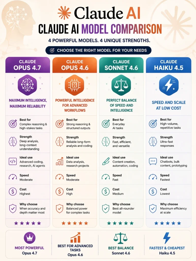Comparison of Claude AI models showing differences in speed cost performance and use cases.