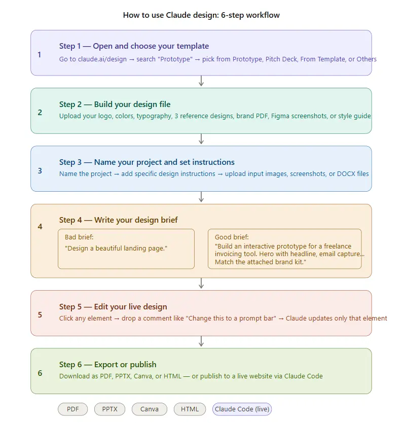 Infographic showing how to use Claude design in 6 steps: open a template, build your design file, name your project, write your design brief, edit your live design, and export or publish in PDF PPTX Canva HTML or Claude Code