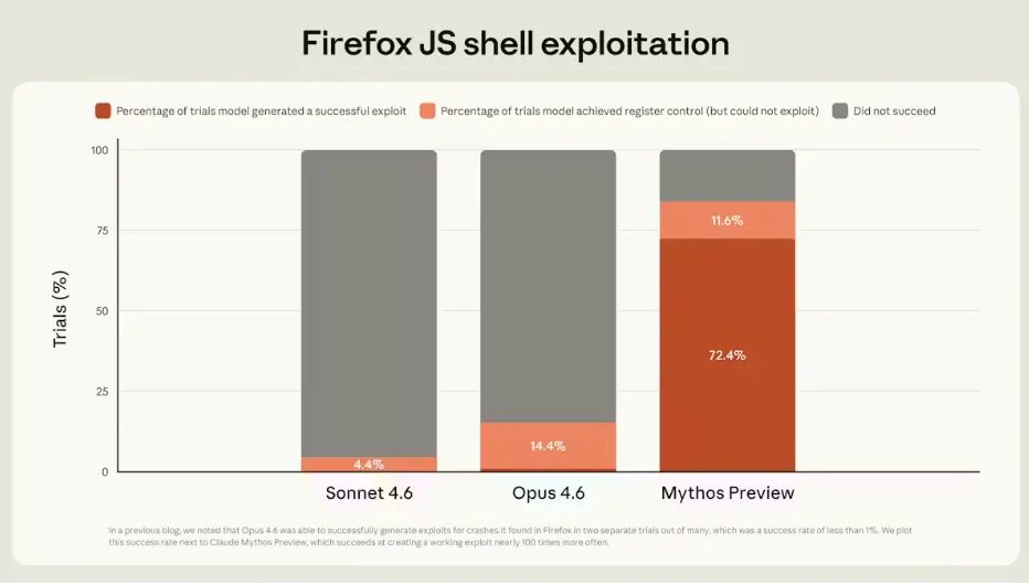 Claude Mythos Preview Firefox JS shell exploitation benchmark showing 72.4% successful exploit rate vs 14.4% for Opus 4.6 and 4.4% for Sonnet 4.6