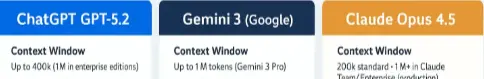 Comparison of context window sizes across ChatGPT, Gemini, and Claude, emphasizing real-world performance and efficient handling of long conversations.