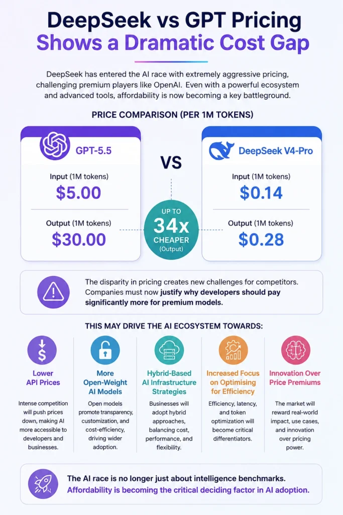 Infographic comparing DeepSeek V4-Pro and GPT-5.5 pricing per 1M tokens, showing DeepSeek as significantly cheaper and highlighting its impact on AI competition and adoption.