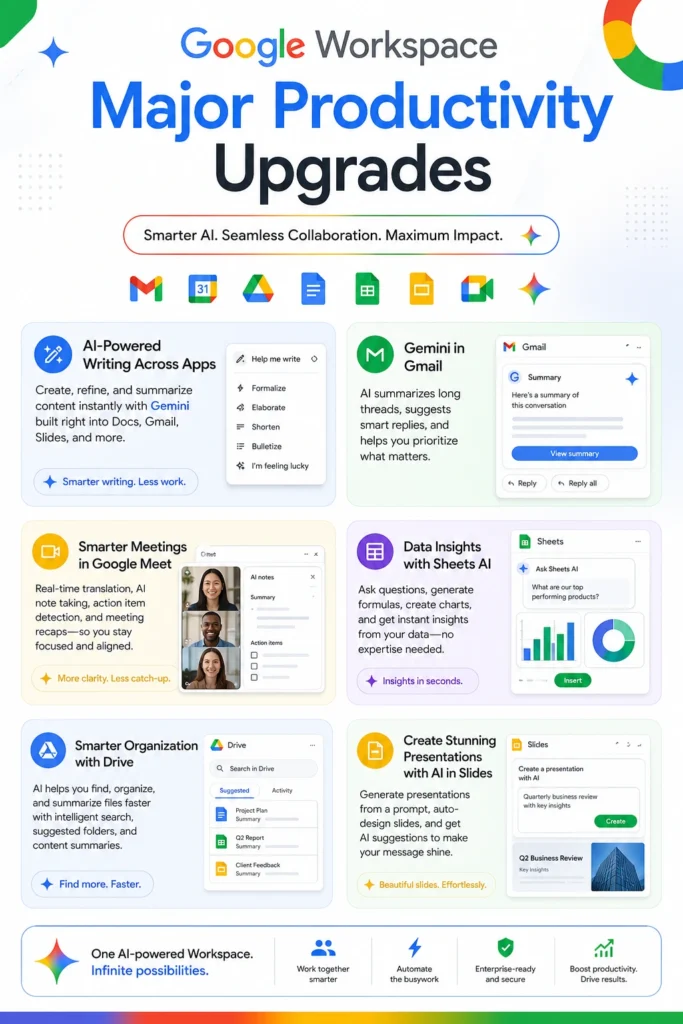 Infographic showing Google Workspace AI upgrades announced at Google I/O 2026, including Gemini integration in Gmail, Docs, Sheets, Meet, and Drive productivity tools.