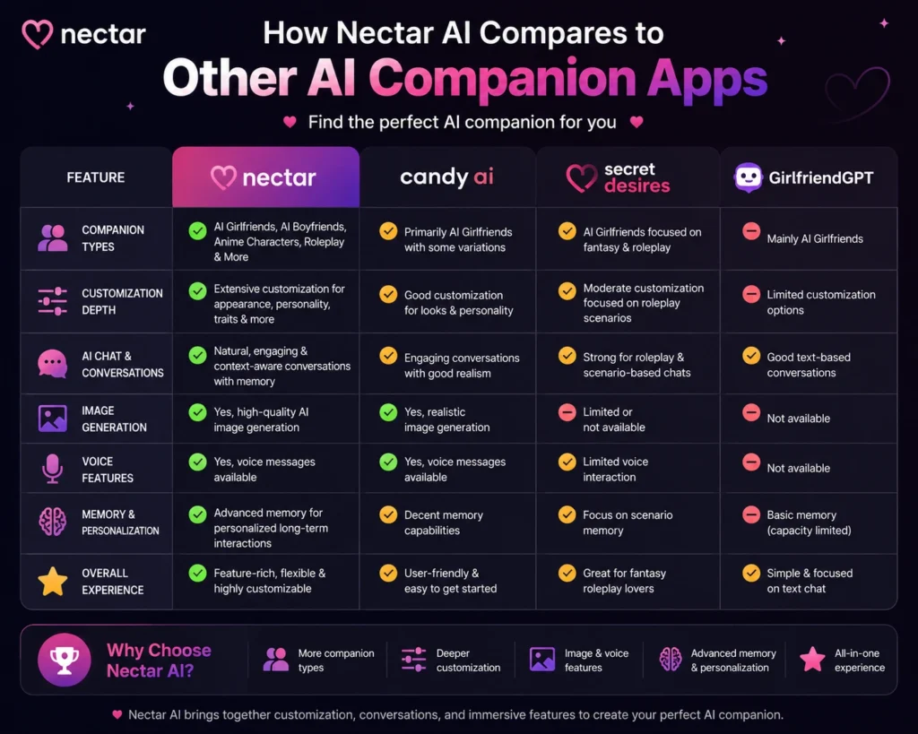 Nectar AI comparison infographic showing features, customization options, image generation, memory, and companion types compared with other AI companion apps.
