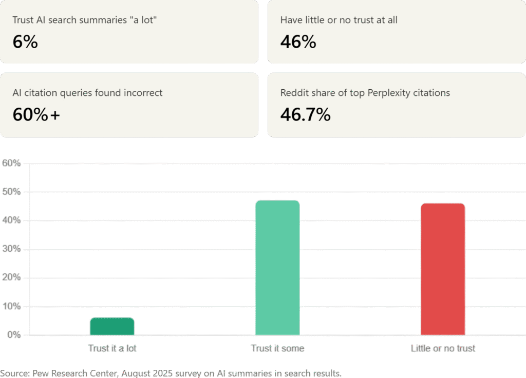 a stats infographic and the AI-to-Reddit workflow diagram, showcasing ai search limitations