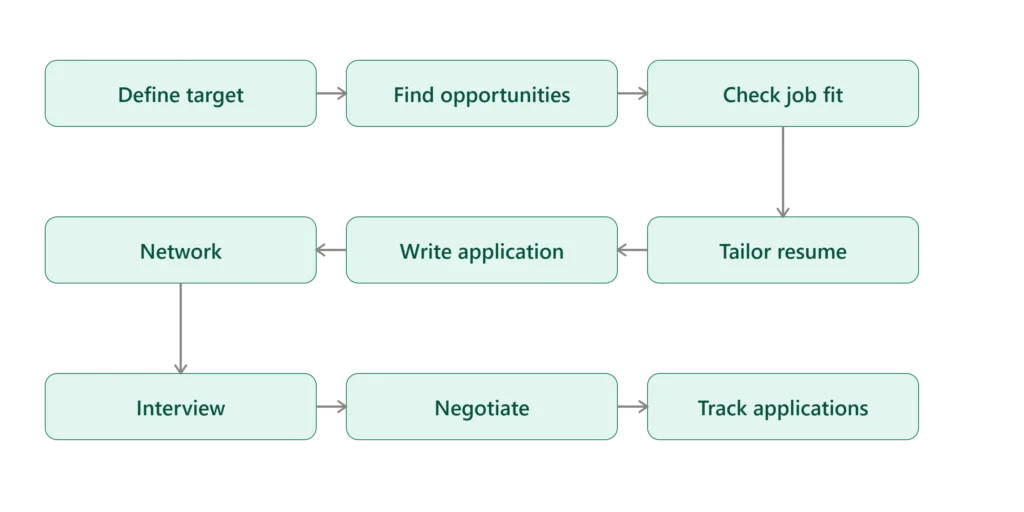 Flowchart showing the nine-step AI job search process from defining target roles to tracking applications