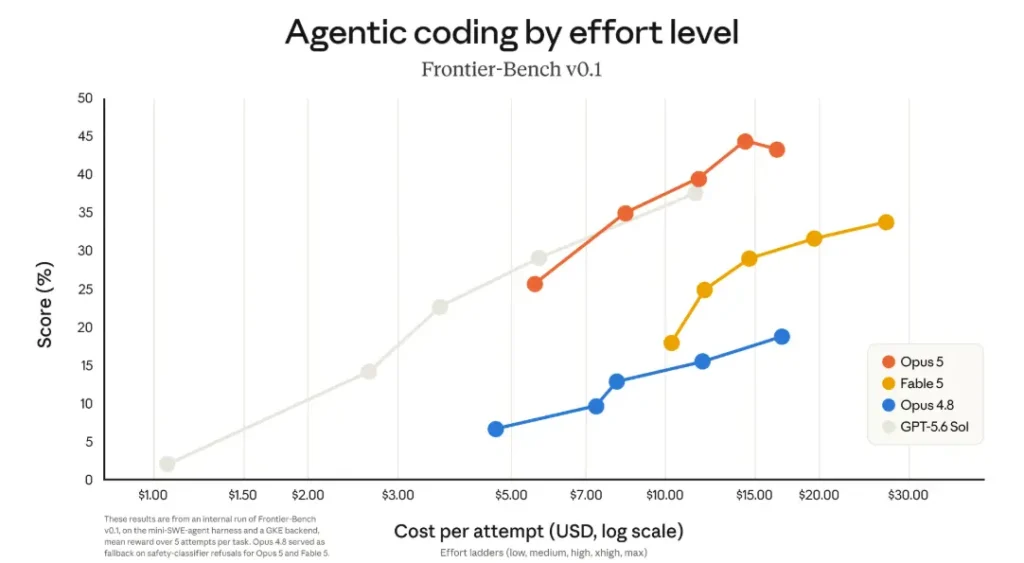 Chart comparing Claude Opus 5, Fable 5, Opus 4.8, and GPT-5.6 Sol on Frontier-Bench v0.1 score versus cost per attempt