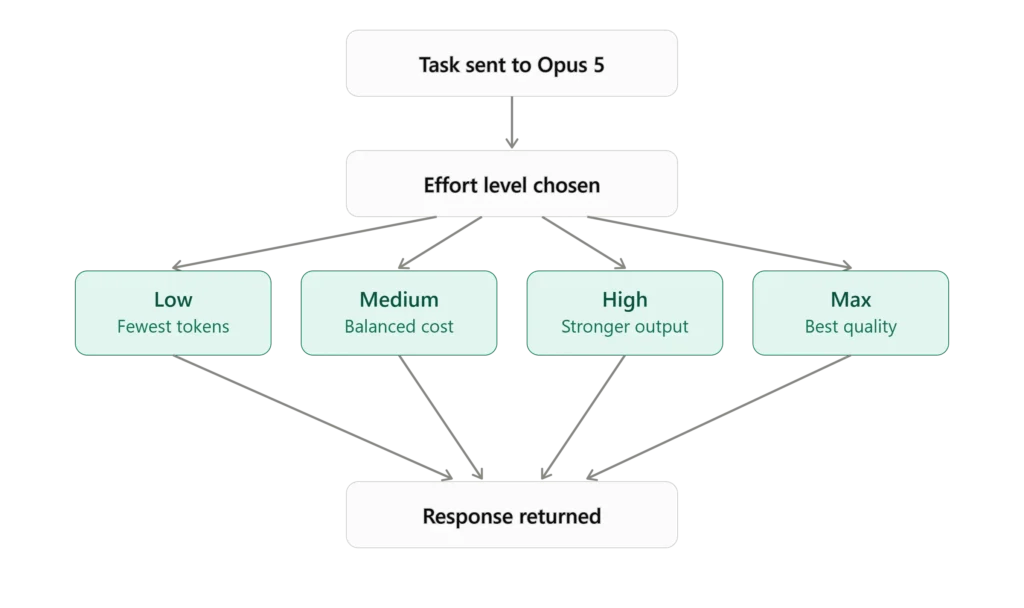 Flowchart showing how a task moves through Claude Opus 5's effort dial, from low to max effort, to a returned response