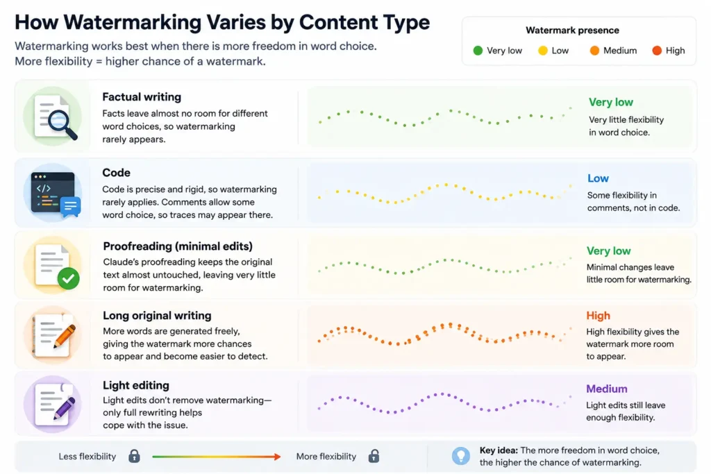 Infographic showing how AI watermarking varies by content type, from very low in factual writing and proofreading to high in long original writing.
