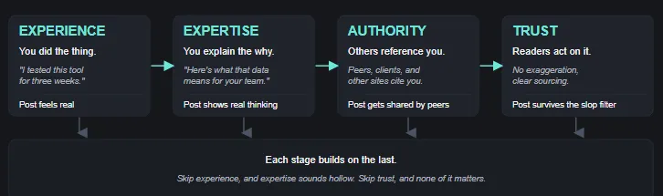 Dark-themed flow diagram showing the four stages of E-E-A-T for LinkedIn content: experience leads to expertise, expertise leads to authority, authority leads to trust.