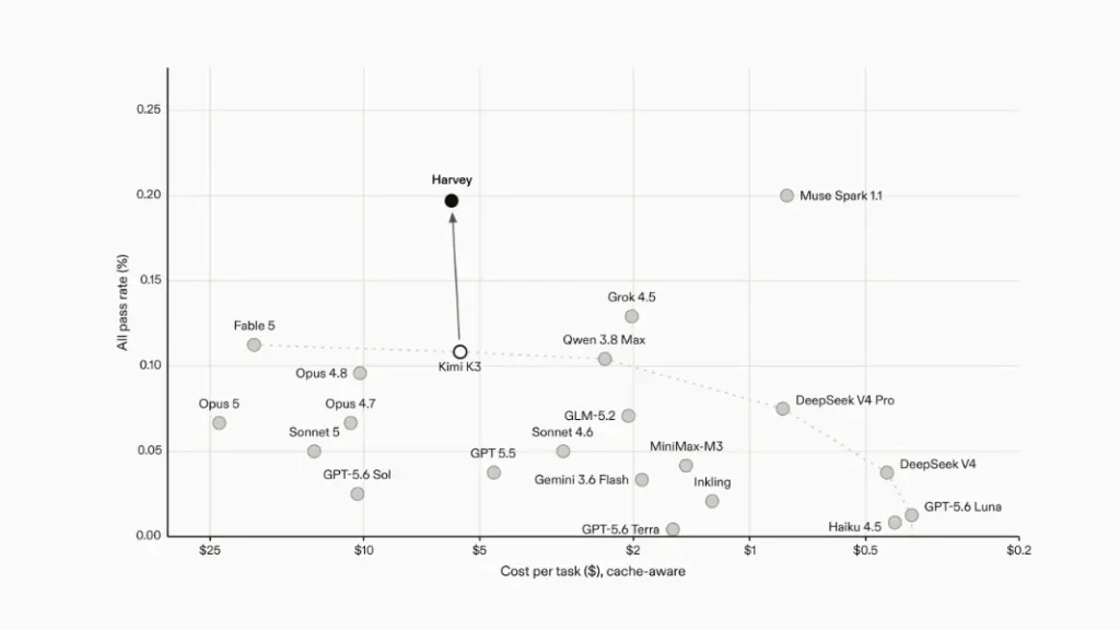 Chart showing Harvey's post-trained Tenet model scoring a higher all-pass rate than base Kimi K3 at a similar cost per task, plotted against other AI models on cost versus performance.