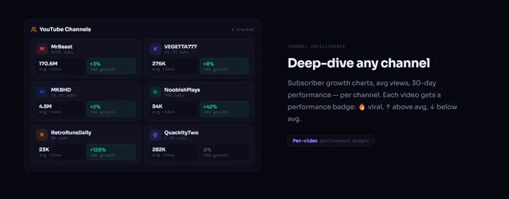 Alt Text

Stalk-AI Channel Intelligence interface displaying subscriber growth metrics, 30-day performance data, and per-video performance badges for tracked YouTube channels.