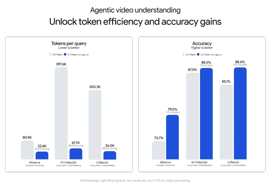 Bar charts comparing Gemini 3.7 Flash with agentic video: tokens per query drop by up to 88% and accuracy rises up to 7.2% across Minerva, 1H-VideoQA, and LVBench benchmarks