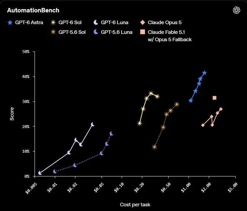 Line chart titled AutomationBench plotting score against cost per task for GPT-6 Astra, GPT-6 Sol, GPT-5.6 Sol, GPT-6 Luna, GPT-5.6 Luna, Claude Opus 5, and Claude Fable 5.1, published by OpenAI